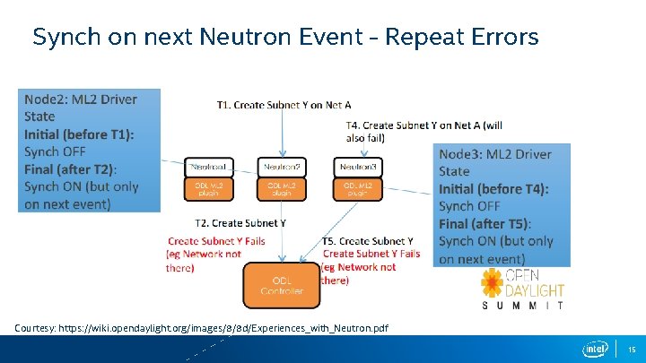 Synch on next Neutron Event - Repeat Errors Courtesy: https: //wiki. opendaylight. org/images/8/8 d/Experiences_with_Neutron.