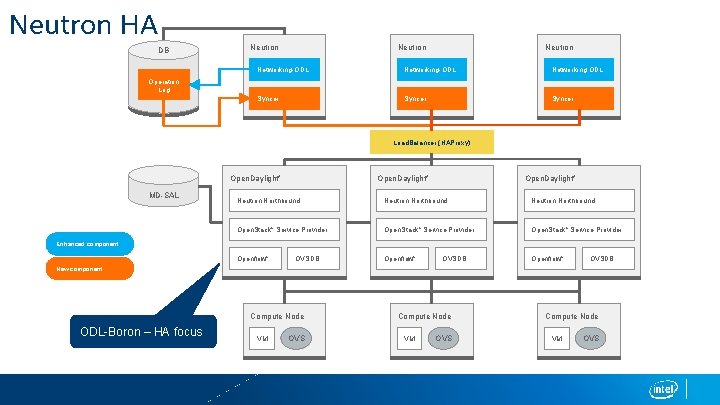 Neutron HA DB Neutron Networking-ODL Syncer Operation Log Load. Balancer (HAProxy) Open. Daylight* MD-SAL