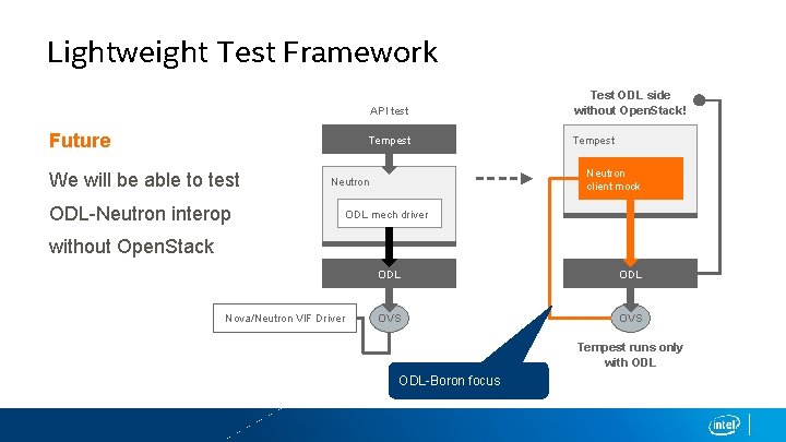 Lightweight Test Framework Future We will be able to test API test Test ODL