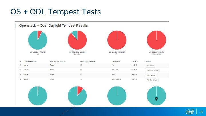 OS + ODL Tempest Tests 25 
