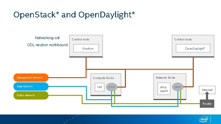 Open. Stack* and Open. Daylight* Networking-odl ODL neutron northbound Management Network Data Network Control