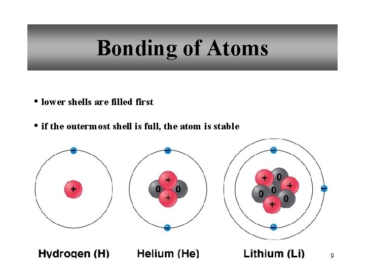 Bonding of Atoms • lower shells are filled first • if the outermost shell