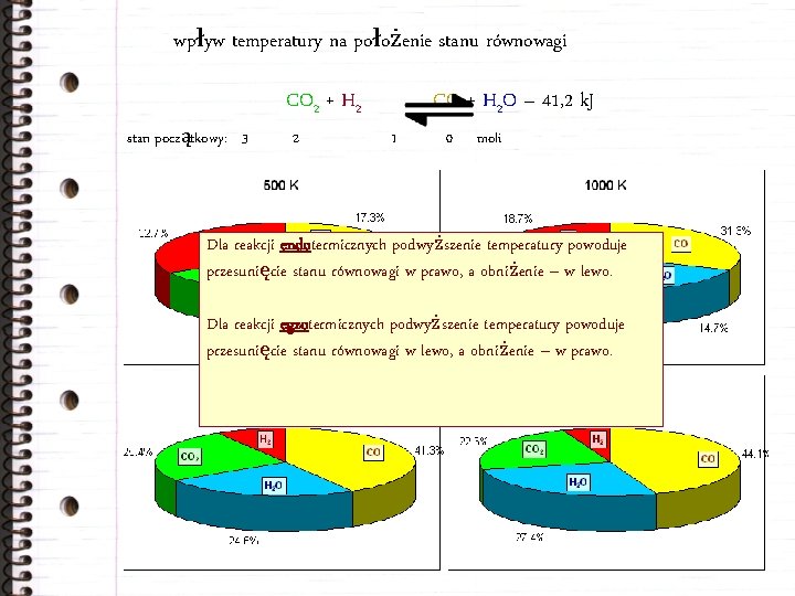 wpływ temperatury na położenie stanu równowagi CO 2 + H 2 stan początkowy: 3