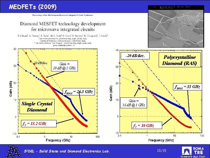 MEDFETs (2009) -20 d. B/dec. Gain = 20 d. B @ 1 GHz Polycrystalline