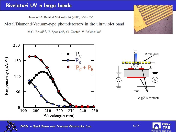 Rivelatori UV a larga banda Responsivity ( A/W) 200 PC PE PC + P