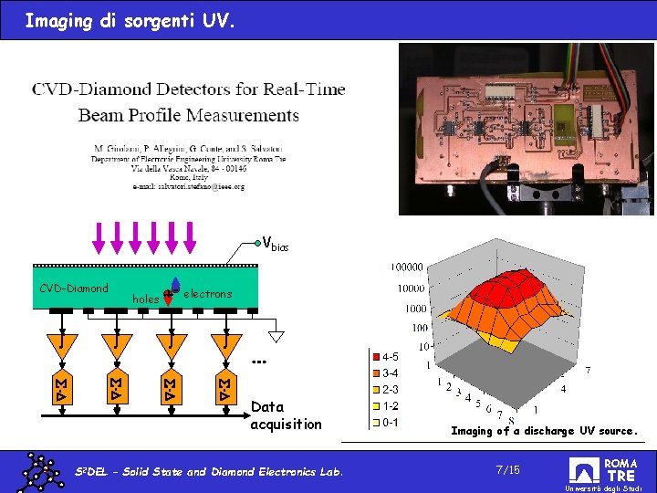 Imaging di sorgenti UV. Vbias CVD-Diamond holes +- electrons - - Data acquisition S