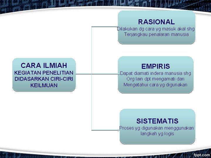 RASIONAL Dilakukan dg cara yg masuk akal shg Terjangkau penalaran manusia CARA ILMIAH KEGIATAN