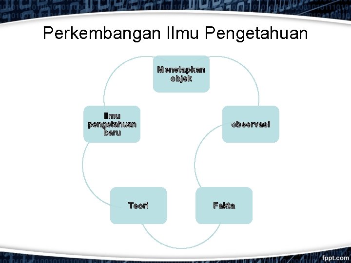 Perkembangan Ilmu Pengetahuan Menetapkan objek Ilmu pengetahuan baru Teori observasi Fakta 