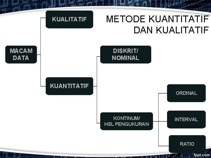 KUALITATIF MACAM DATA METODE KUANTITATIF DAN KUALITATIF DISKRIT/ NOMINAL KUANTITATIF ORDINAL KONTINUM/ HSL PENGUKURAN