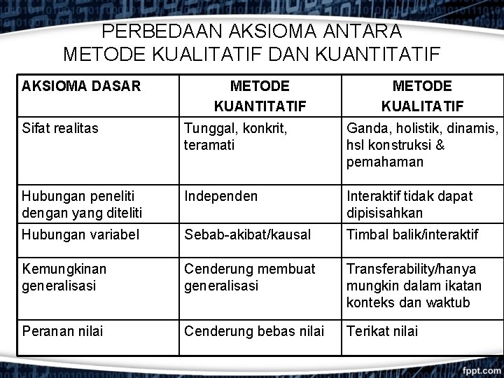 PERBEDAAN AKSIOMA ANTARA METODE KUALITATIF DAN KUANTITATIF AKSIOMA DASAR METODE KUANTITATIF METODE KUALITATIF Sifat