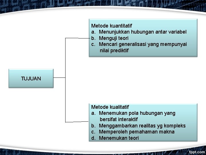 Metode kuantitatif a. Menunjukkan hubungan antar variabel b. Menguji teori c. Mencari generalisasi yang