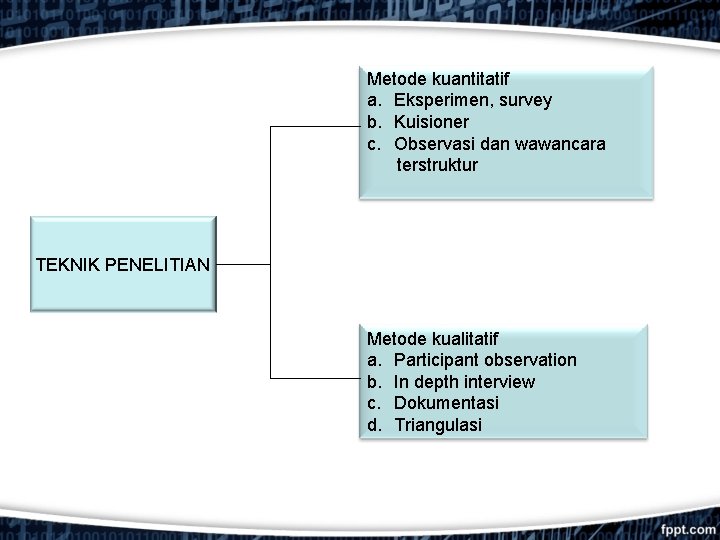 Metode kuantitatif a. Eksperimen, survey b. Kuisioner c. Observasi dan wawancara terstruktur TEKNIK PENELITIAN