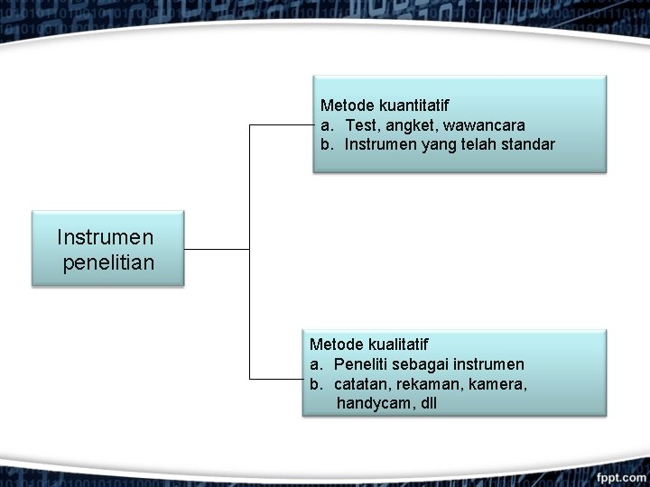 Metode kuantitatif a. Test, angket, wawancara b. Instrumen yang telah standar Instrumen penelitian Metode