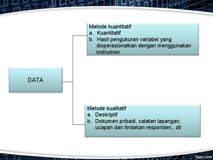 Metode kuantitatif a. Kuantitatif b. Hasil pengukuran variabel yang dioperasionalkan dengan menggunakan instrumen DATA