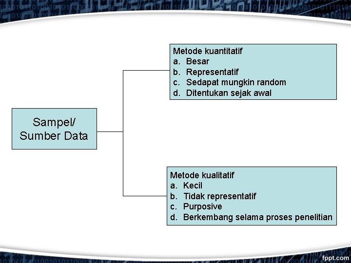 Metode kuantitatif a. Besar b. Representatif c. Sedapat mungkin random d. Ditentukan sejak awal