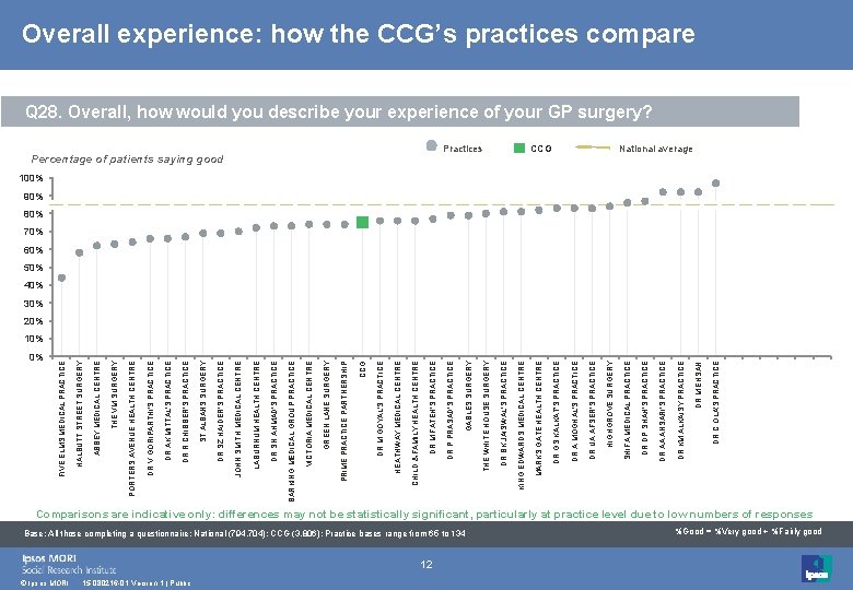 Nhs Barking And Dagenham Ccg Latest Survey Results