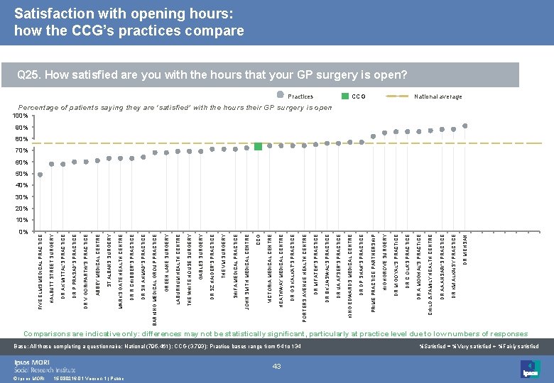 Nhs Barking And Dagenham Ccg Latest Survey Results