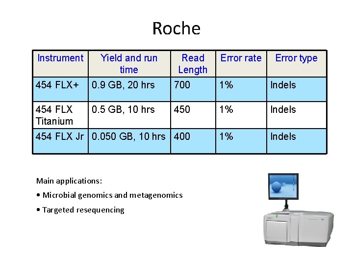 Roche Instrument Yield and run time Read Length Error rate Error type 454 FLX+ Roche Instrument Yield and run time Read Length Error rate Error type 454 FLX+
