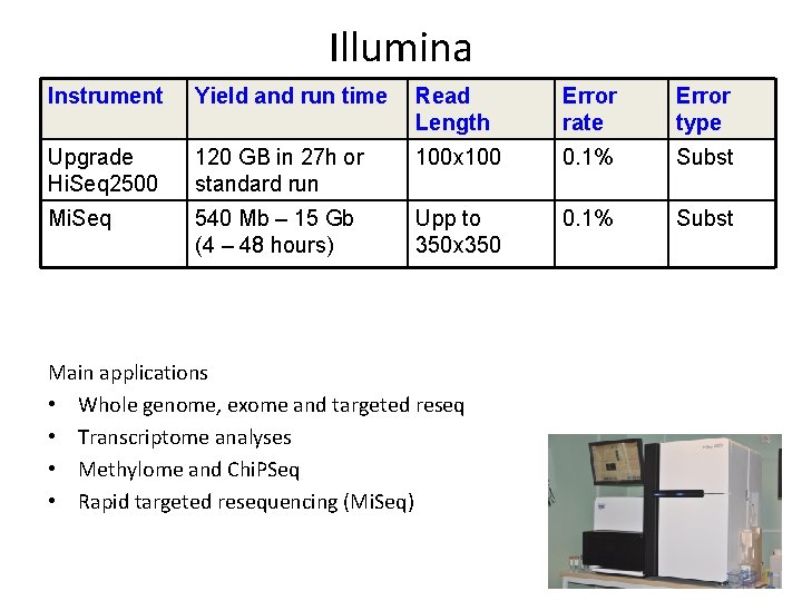 Illumina Instrument Yield and run time Read Length Error rate Error type Upgrade Hi. Illumina Instrument Yield and run time Read Length Error rate Error type Upgrade Hi.
