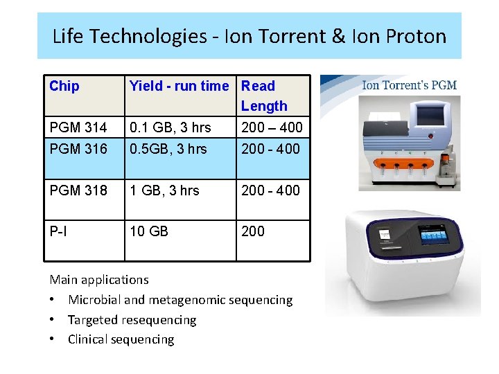 Life Technologies - Ion Torrent & Ion Proton Chip Yield - run time Read Life Technologies - Ion Torrent & Ion Proton Chip Yield - run time Read