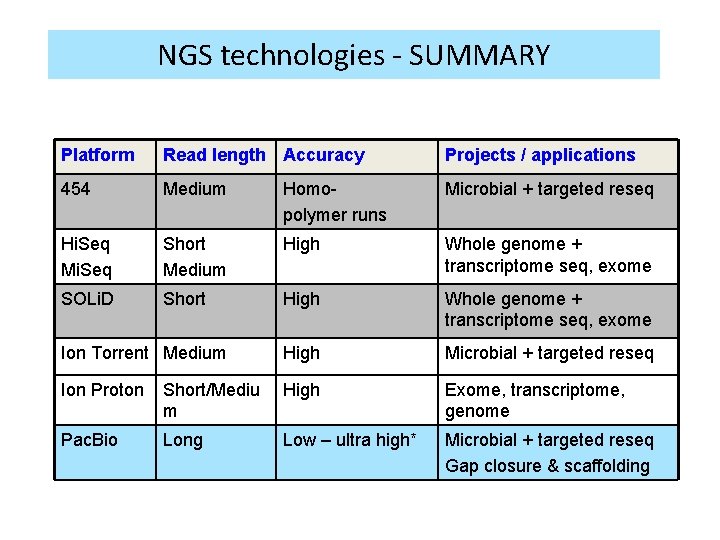 NGS technologies - SUMMARY Platform Read length Accuracy Projects / applications 454 Medium Homopolymer NGS technologies - SUMMARY Platform Read length Accuracy Projects / applications 454 Medium Homopolymer