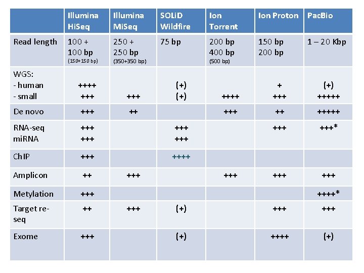 Read length Illumina Hi. Seq Illumina Mi. Seq SOLi. D Wildfire Ion Torrent Ion Read length Illumina Hi. Seq Illumina Mi. Seq SOLi. D Wildfire Ion Torrent Ion