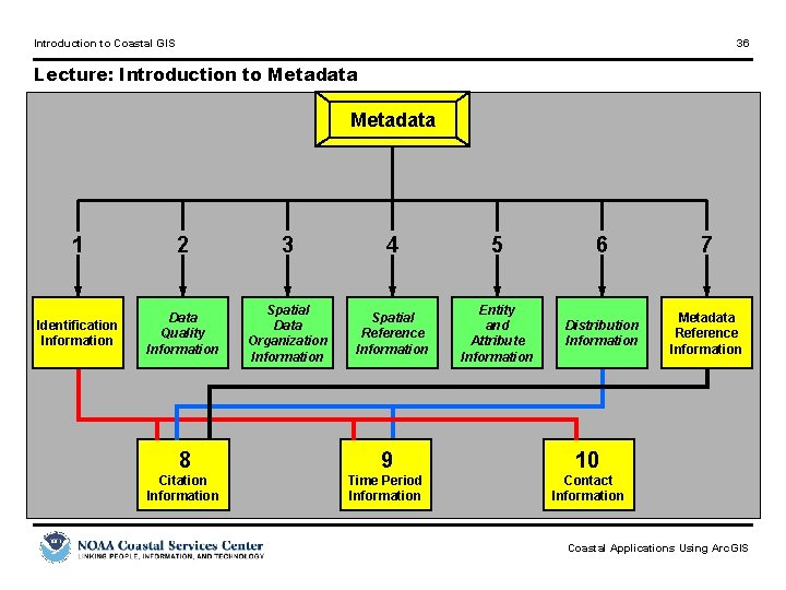 Introduction to Coastal GIS 36 Lecture: Introduction to Metadata Suitability Exercise B: Using Metadata