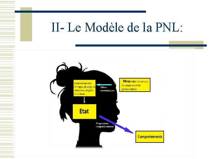 II- Le Modèle de la PNL: 