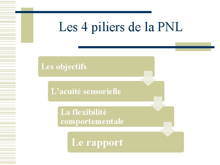 Les 4 piliers de la PNL Les objectifs L’acuité sensorielle La flexibilité comportementale Le