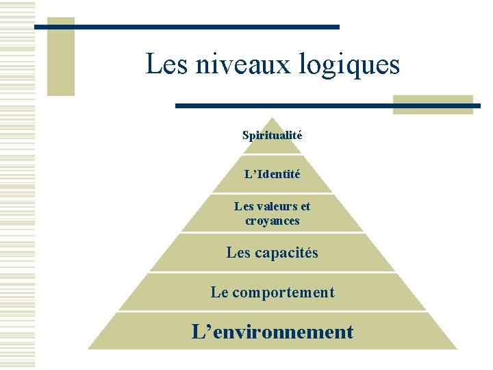 Les niveaux logiques Spiritualité L’Identité Les valeurs et croyances Les capacités Le comportement L’environnement