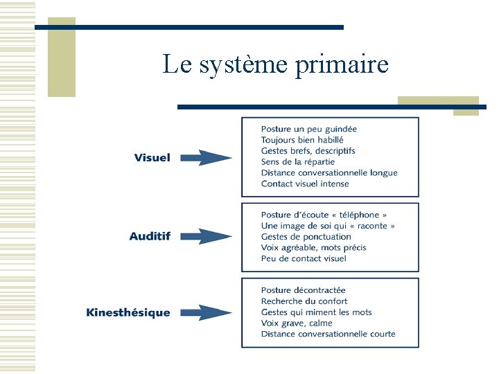 Le système primaire 