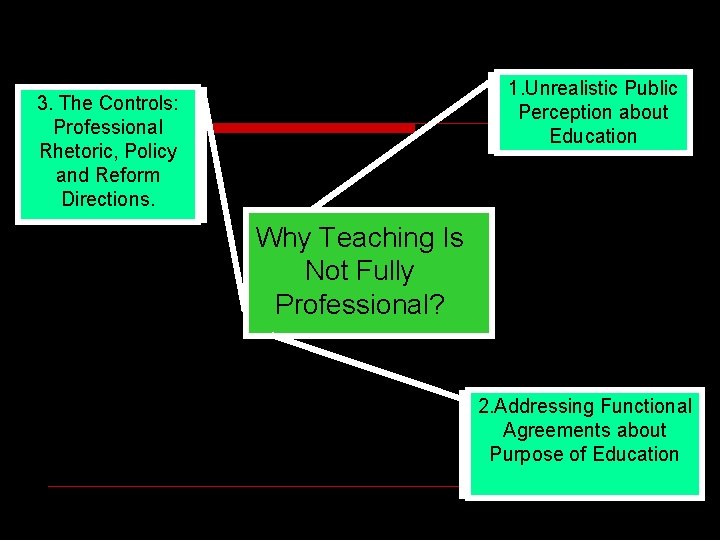 1. Unrealistic Public Perception about Education 3. The Controls: Professional Rhetoric, Policy and Reform 1. Unrealistic Public Perception about Education 3. The Controls: Professional Rhetoric, Policy and Reform