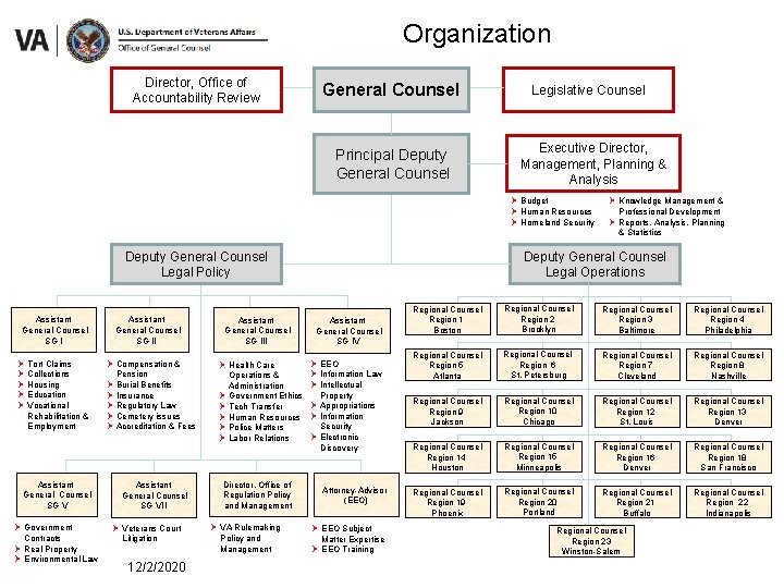 Organization Director, Office of Accountability Review General Counsel Principal Deputy General Counsel Legislative Counsel