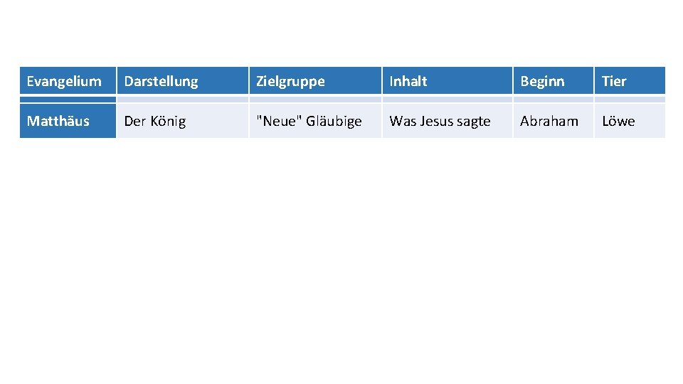 Evangelium Darstellung Zielgruppe Inhalt Beginn Tier Matthäus Der König "Neue" Gläubige Was Jesus sagte