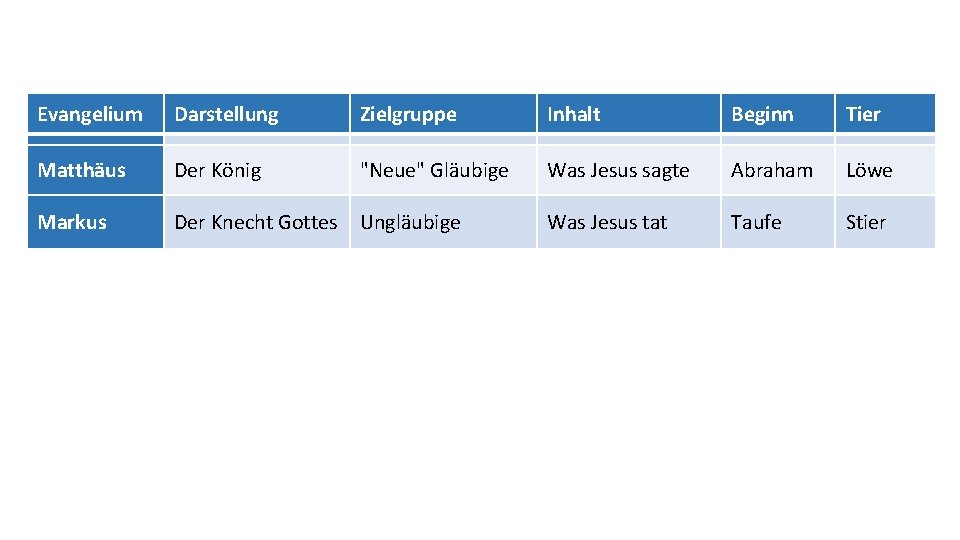 Evangelium Darstellung Zielgruppe Inhalt Beginn Tier Matthäus Der König "Neue" Gläubige Was Jesus sagte