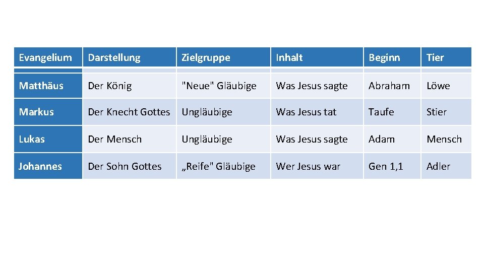 Evangelium Darstellung Zielgruppe Inhalt Beginn Tier Matthäus Der König "Neue" Gläubige Was Jesus sagte