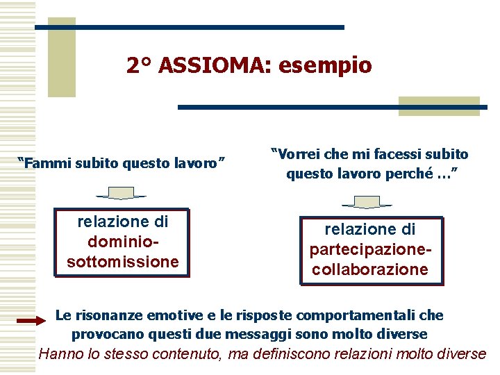 2° ASSIOMA: esempio “Fammi subito questo lavoro” relazione di dominiosottomissione “Vorrei che mi facessi