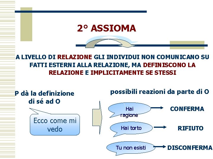 2° ASSIOMA A LIVELLO DI RELAZIONE GLI INDIVIDUI NON COMUNICANO SU FATTI ESTERNI ALLA