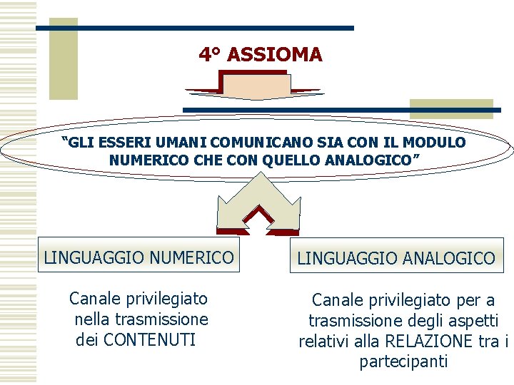 4° ASSIOMA “GLI ESSERI UMANI COMUNICANO SIA CON IL MODULO NUMERICO CHE CON QUELLO