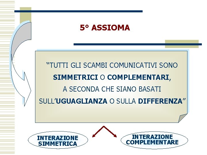 5° ASSIOMA “TUTTI GLI SCAMBI COMUNICATIVI SONO SIMMETRICI O COMPLEMENTARI, A SECONDA CHE SIANO