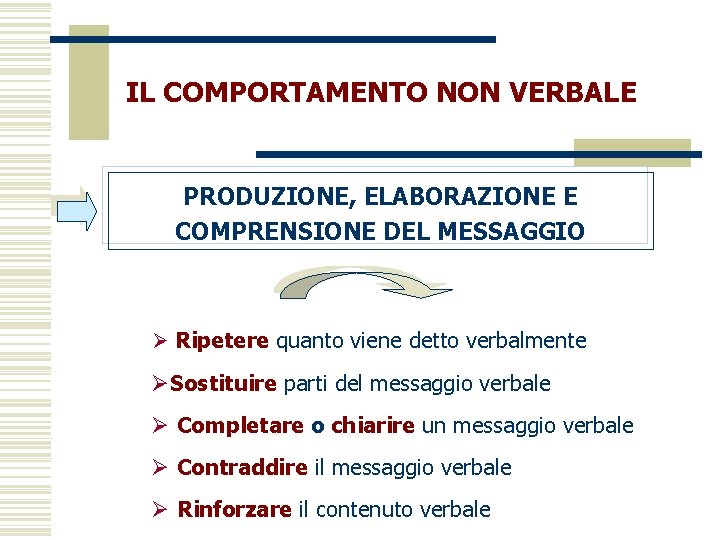 IL COMPORTAMENTO NON VERBALE PRODUZIONE, ELABORAZIONE E COMPRENSIONE DEL MESSAGGIO Ø Ripetere quanto viene