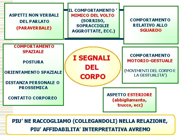 ASPETTI NON VERBALI DEL PARLATO (PARAVERBALE) COMPORTAMENTO SPAZIALE POSTURA ORIENTAMENTO SPAZIALE DISTANZA PERSONALE O