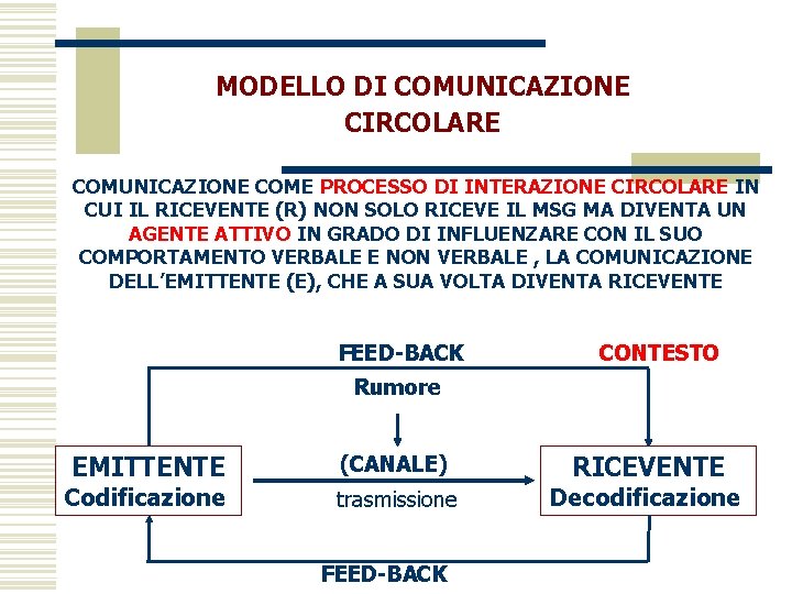 MODELLO DI COMUNICAZIONE CIRCOLARE COMUNICAZIONE COME PROCESSO DI INTERAZIONE CIRCOLARE IN CUI IL RICEVENTE