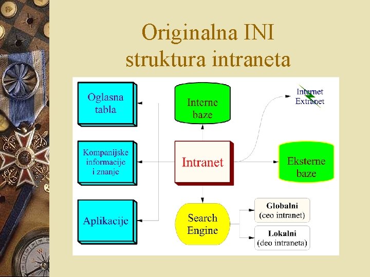 Originalna INI struktura intraneta Originalna INI struktura intraneta