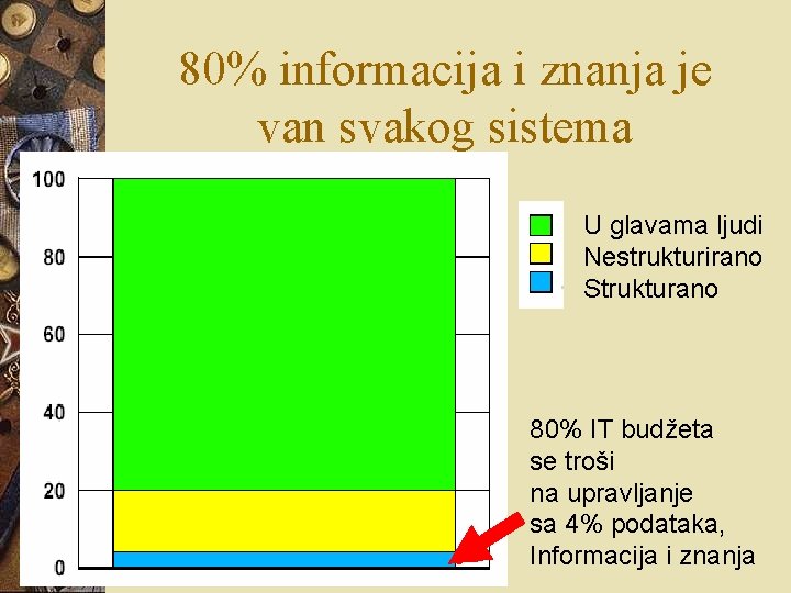 80% informacija i znanja je van svakog sistema U glavama ljudi Nestrukturirano Strukturano 80% 80% informacija i znanja je van svakog sistema U glavama ljudi Nestrukturirano Strukturano 80%