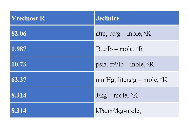 Vrednost R Jedinice 82. 06 atm, cc/g – mole, o. K 1. 987 Btu/lb Vrednost R Jedinice 82. 06 atm, cc/g – mole, o. K 1. 987 Btu/lb