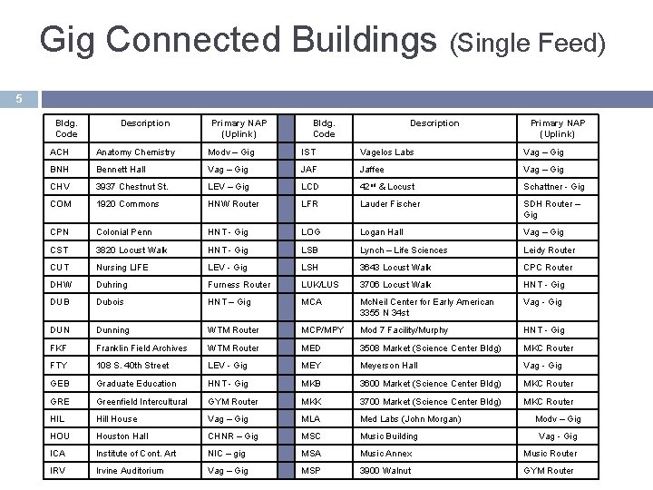 Gig Connected Buildings (Single Feed) 5 Bldg. Code Description Primary NAP (Uplink) ACH Anatomy Gig Connected Buildings (Single Feed) 5 Bldg. Code Description Primary NAP (Uplink) ACH Anatomy