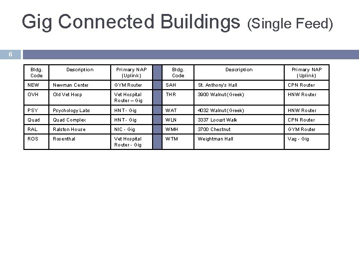 Gig Connected Buildings (Single Feed) 6 Bldg. Code Description Primary NAP (Uplink) NEW Newman Gig Connected Buildings (Single Feed) 6 Bldg. Code Description Primary NAP (Uplink) NEW Newman