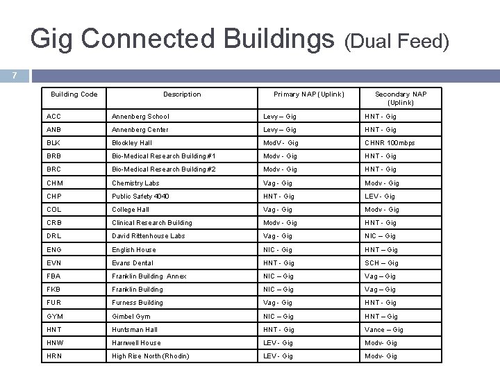 Gig Connected Buildings (Dual Feed) 7 Building Code Description Primary NAP (Uplink) Secondary NAP Gig Connected Buildings (Dual Feed) 7 Building Code Description Primary NAP (Uplink) Secondary NAP