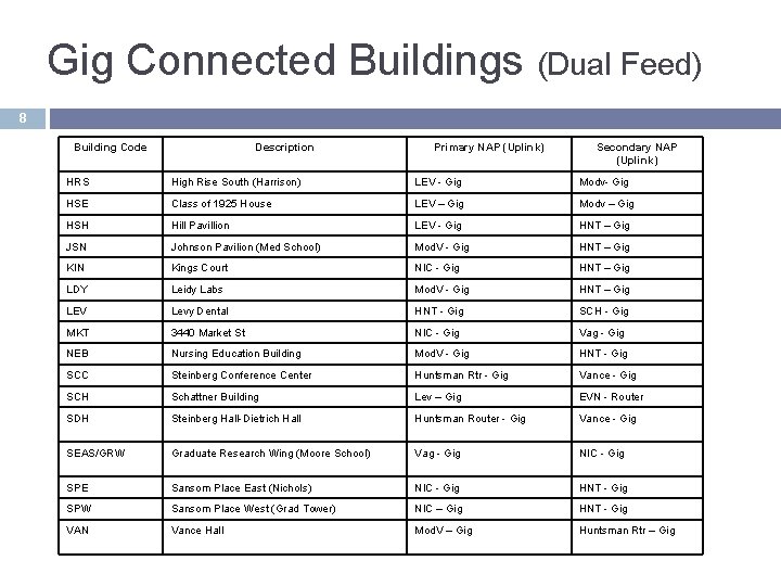 Gig Connected Buildings (Dual Feed) 8 Building Code Description Primary NAP (Uplink) Secondary NAP Gig Connected Buildings (Dual Feed) 8 Building Code Description Primary NAP (Uplink) Secondary NAP